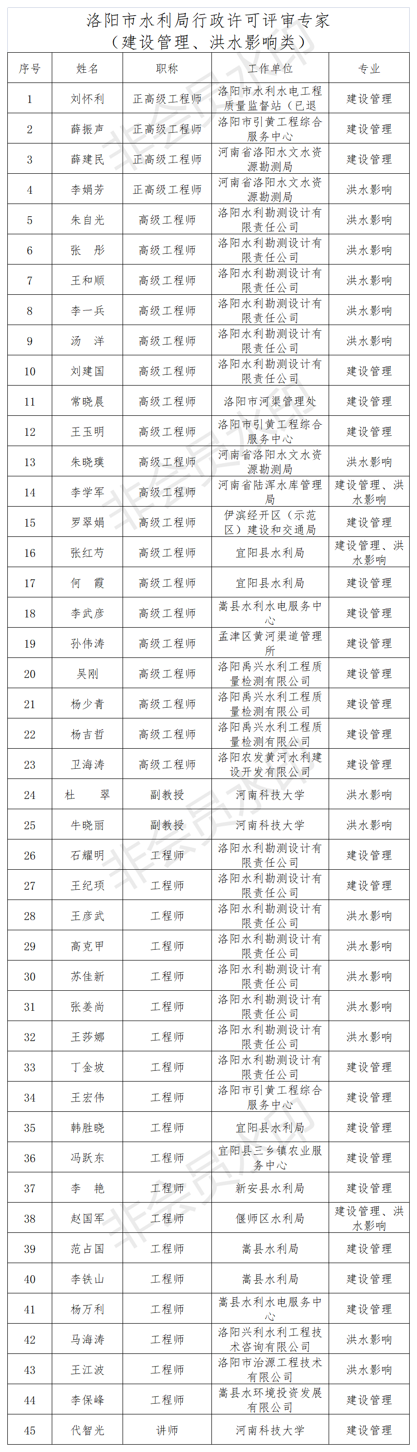 关于第二批水行政许可评审专家的公示(图3)