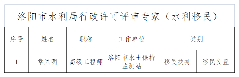 关于第二批水行政许可评审专家的公示(图6)