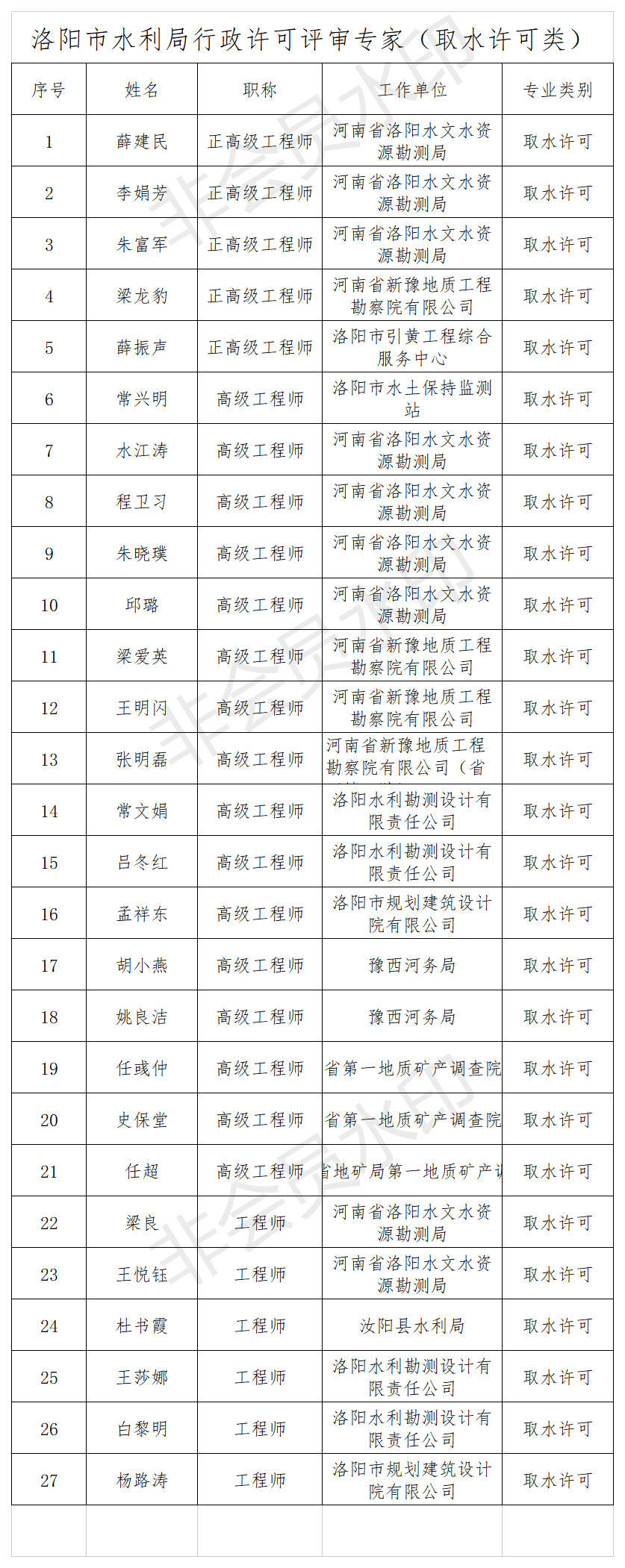 关于第二批水行政许可评审专家的公示(图4)